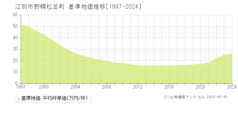 江別市野幌松並町の基準地価推移グラフ 