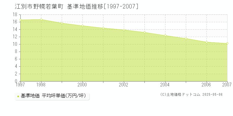 野幌若葉町(江別市)の基準地価推移グラフ(坪単価)[1997-2007年]