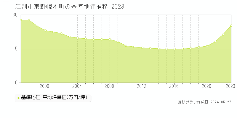 江別市東野幌本町の基準地価推移グラフ 