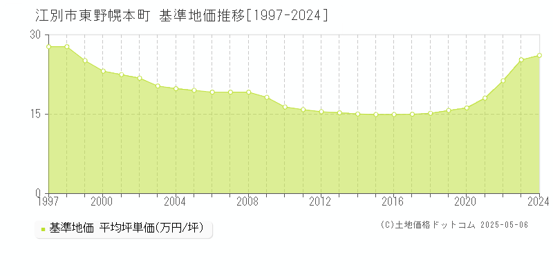 東野幌本町(江別市)の基準地価推移グラフ(坪単価)[1997-2024年]