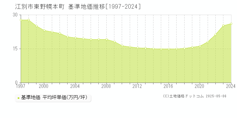 江別市東野幌本町の基準地価推移グラフ 