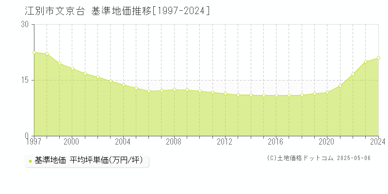 文京台(江別市)の基準地価推移グラフ(坪単価)[1997-2024年]