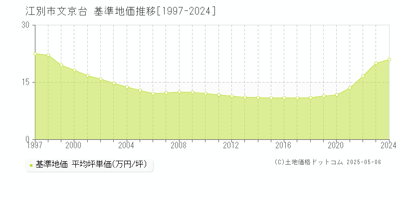 江別市文京台の基準地価推移グラフ 