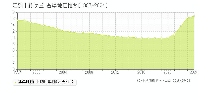 緑ケ丘(江別市)の基準地価推移グラフ(坪単価)[1997-2024年]