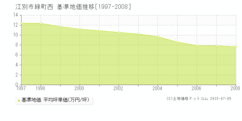緑町西(江別市)の基準地価推移グラフ(坪単価)[1997-2008年]