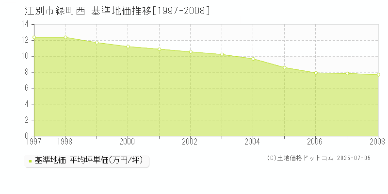 江別市緑町西の基準地価推移グラフ 