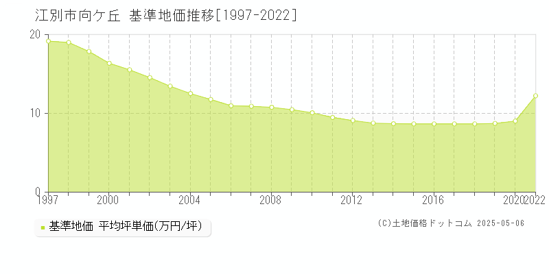 向ケ丘(江別市)の基準地価推移グラフ(坪単価)[1997-2020年]