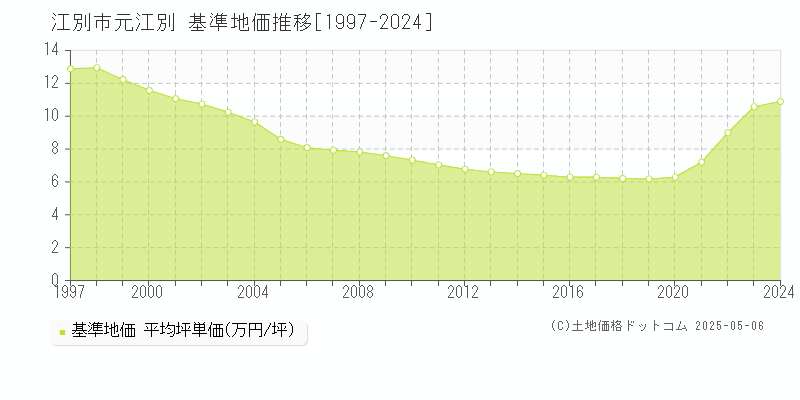 元江別(江別市)の基準地価推移グラフ(坪単価)[1997-2024年]