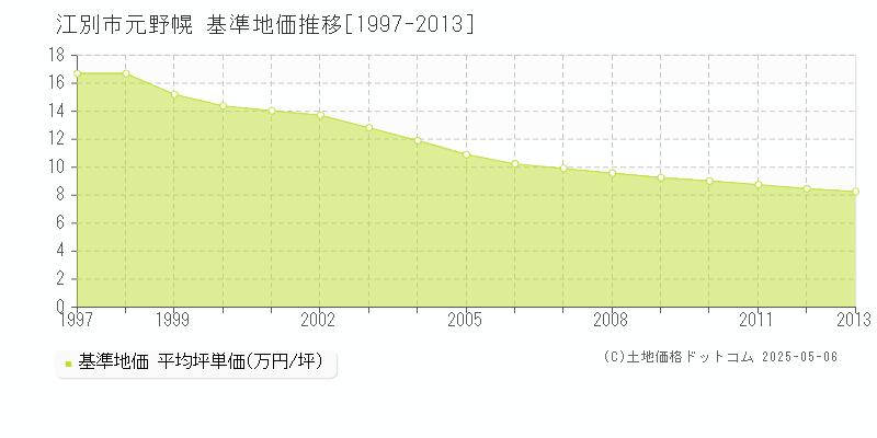 元野幌(江別市)の基準地価推移グラフ(坪単価)[1997-2013年]