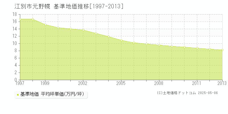 江別市元野幌の基準地価推移グラフ 