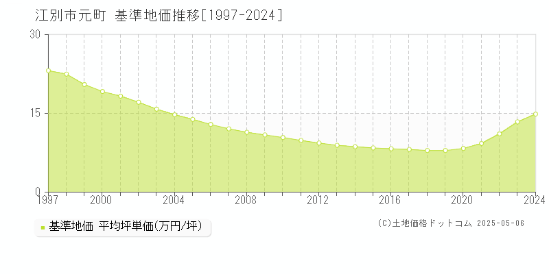 元町(江別市)の基準地価推移グラフ(坪単価)[1997-2024年]
