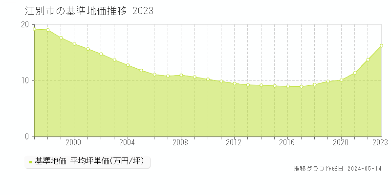 江別市の基準地価推移グラフ 