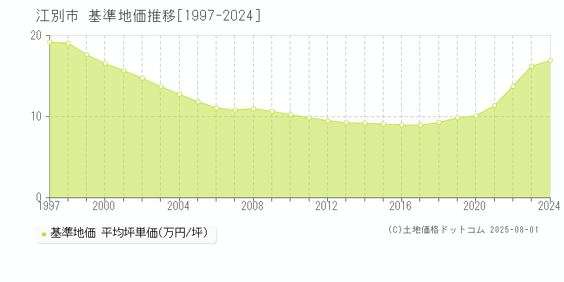 江別市(北海道)の基準地価推移グラフ(坪単価)[1997-2024年]