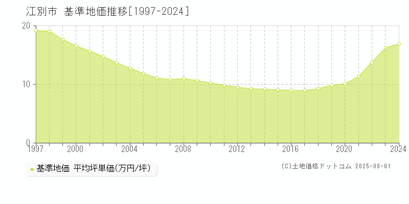 江別市の基準地価推移グラフ 