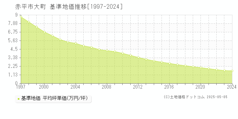 大町(赤平市)の基準地価推移グラフ(坪単価)[1997-2024年]