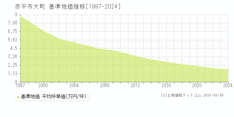 赤平市大町の基準地価推移グラフ 