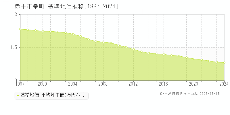 幸町(赤平市)の基準地価推移グラフ(坪単価)[1997-2024年]