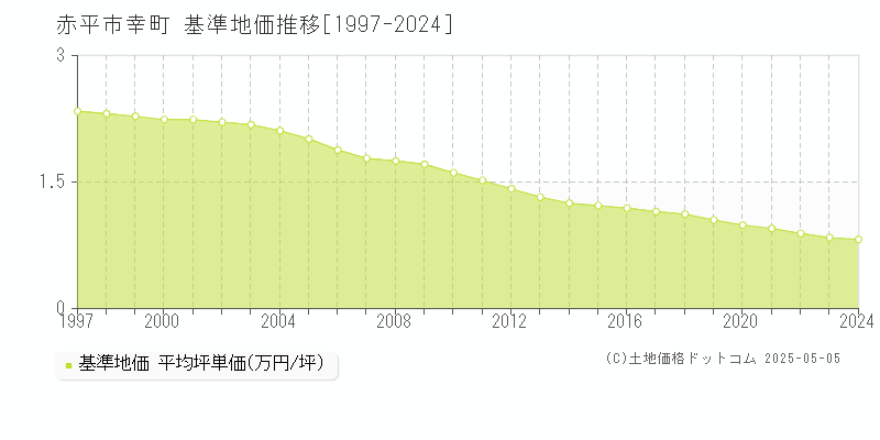 赤平市幸町の基準地価推移グラフ 