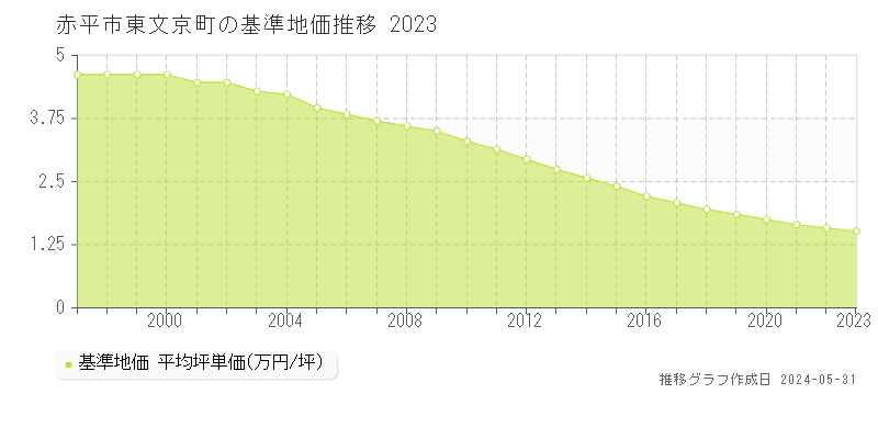赤平市東文京町の基準地価推移グラフ 
