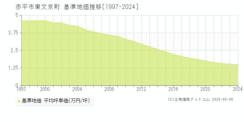 東文京町(赤平市)の基準地価推移グラフ(坪単価)[1997-2024年]
