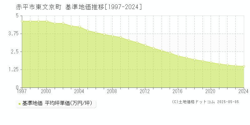 赤平市東文京町の基準地価推移グラフ 