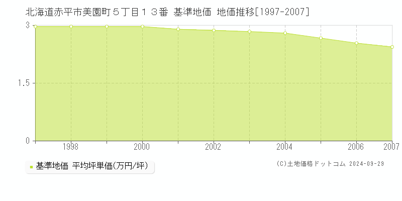 北海道赤平市美園町５丁目１３番 基準地価 地価推移[1997-2007]