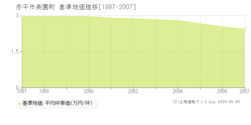 美園町(赤平市)の基準地価推移グラフ(坪単価)[1997-2007年]