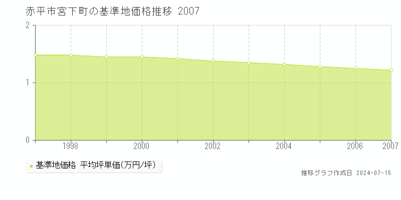 赤平市宮下町の基準地価推移グラフ 