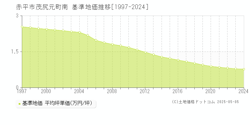 茂尻元町南(赤平市)の基準地価推移グラフ(坪単価)[1997-2024年]
