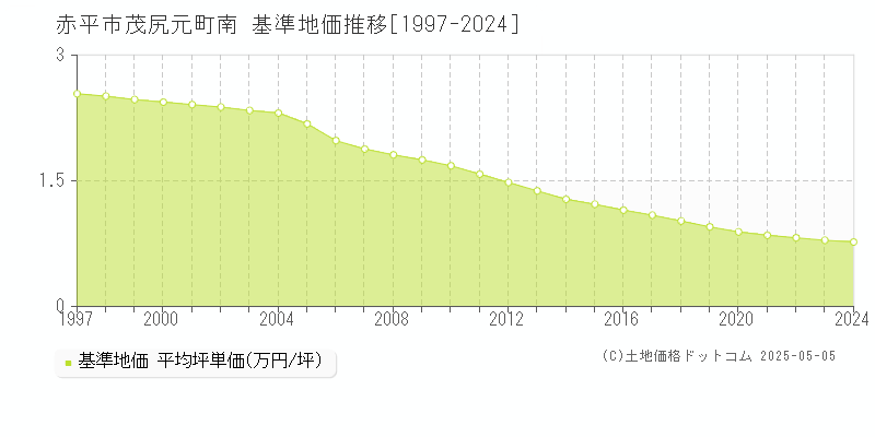 赤平市茂尻元町南の基準地価推移グラフ 