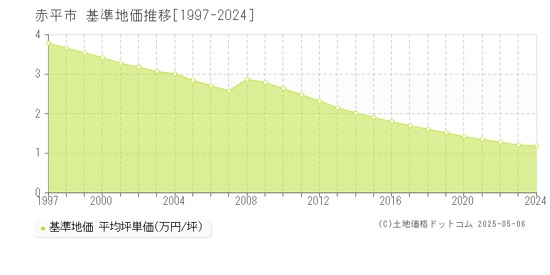 赤平市(北海道)の基準地価推移グラフ(坪単価)[1997-2024年]