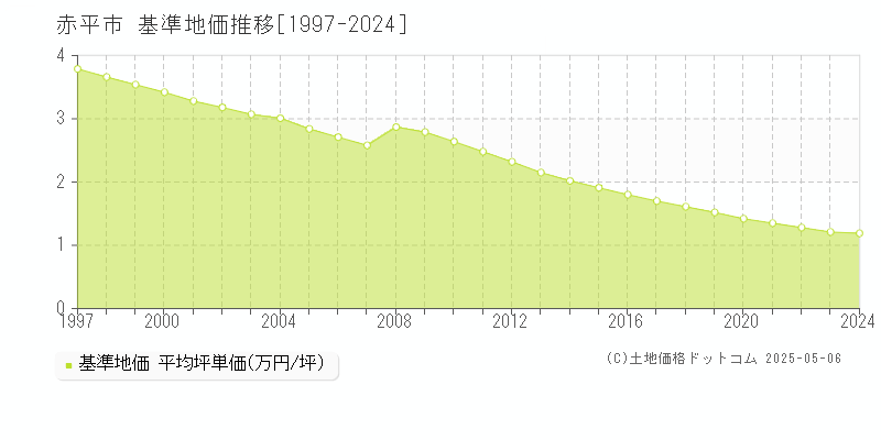 赤平市全域の基準地価推移グラフ 