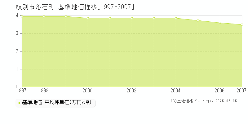 落石町(紋別市)の基準地価推移グラフ(坪単価)[1997-2007年]