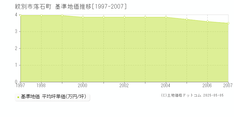 紋別市落石町の基準地価推移グラフ 