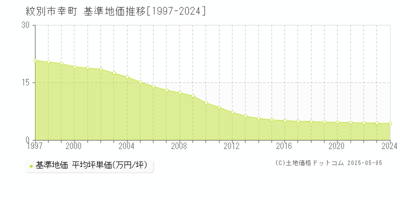 幸町(紋別市)の基準地価推移グラフ(坪単価)[1997-2024年]
