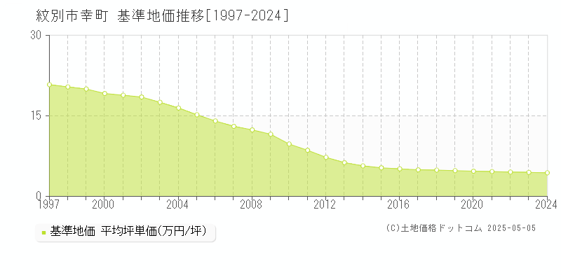 紋別市幸町の基準地価推移グラフ 