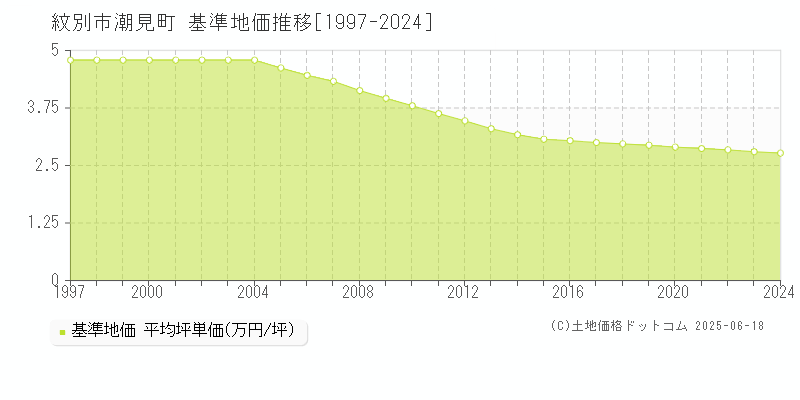 潮見町(紋別市)の基準地価推移グラフ(坪単価)[1997-2024年]