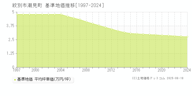 紋別市潮見町の基準地価推移グラフ 