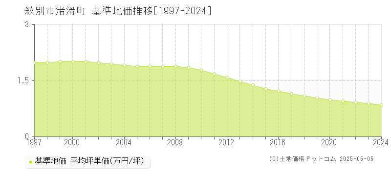 渚滑町(紋別市)の基準地価推移グラフ(坪単価)[1997-2024年]