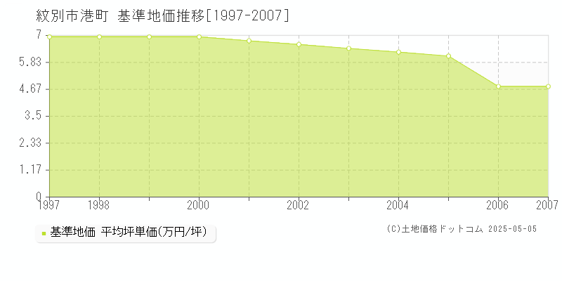 港町(紋別市)の基準地価推移グラフ(坪単価)[1997-2007年]