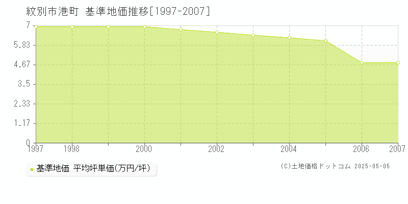 紋別市港町の基準地価推移グラフ 