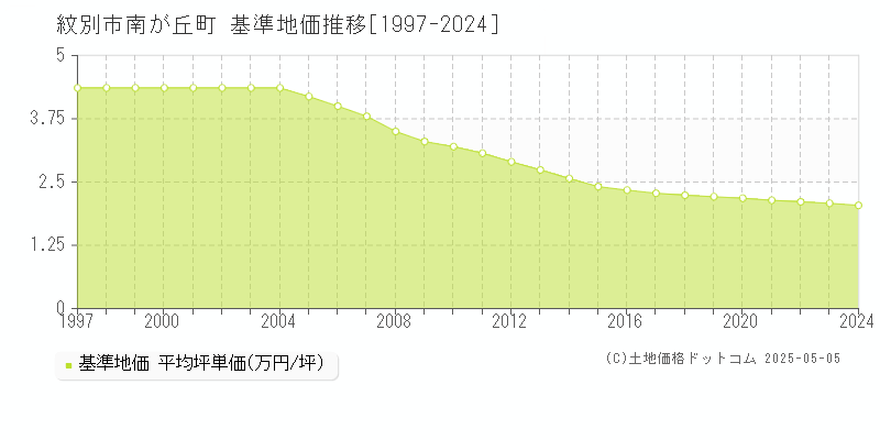 南が丘町(紋別市)の基準地価推移グラフ(坪単価)[1997-2024年]