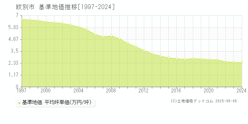 紋別市(北海道)の基準地価推移グラフ(坪単価)[1997-2024年]