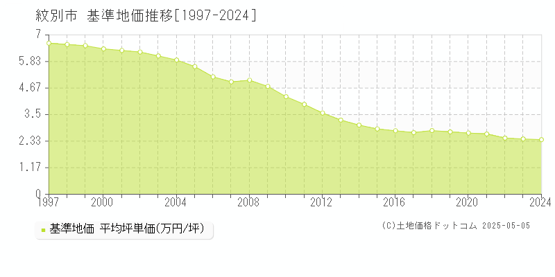 紋別市全域の基準地価推移グラフ 