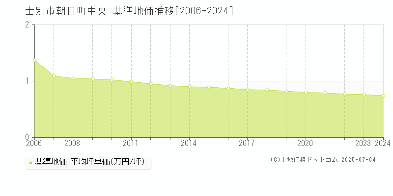 朝日町中央(士別市)の基準地価推移グラフ(坪単価)[2006-2024年]