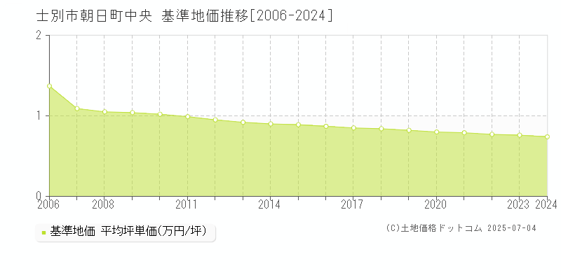 士別市朝日町中央の基準地価推移グラフ 