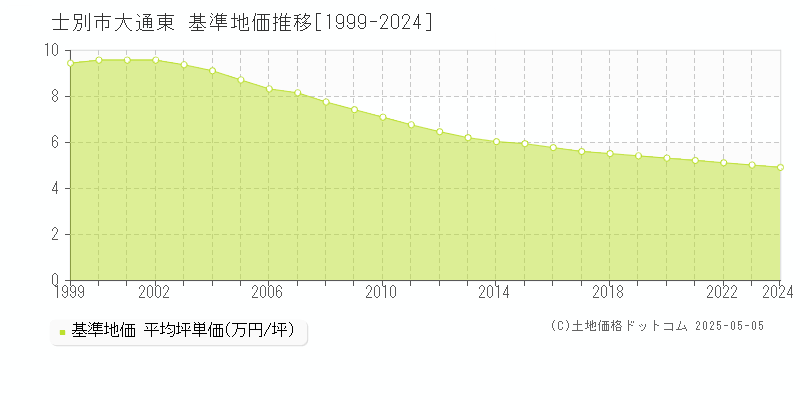 士別市大通東の基準地価推移グラフ 