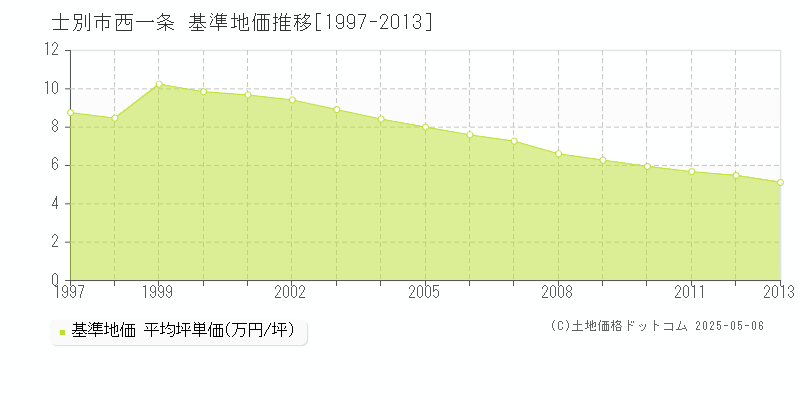 西一条(士別市)の基準地価推移グラフ(坪単価)[1997-2013年]