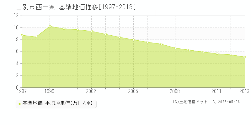 士別市西一条の基準地価推移グラフ 