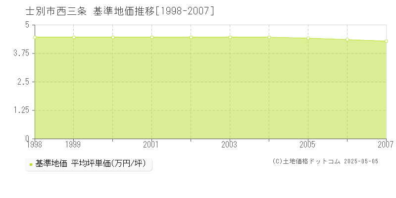 西三条(士別市)の基準地価推移グラフ(坪単価)[1998-2007年]
